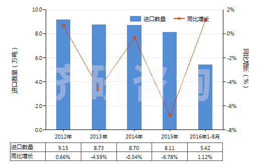 2012-2016年8月中國塑料制盒,箱及類似品(包括塑料制板條箱,供運(yùn)輸或包裝貨物用的)(HS39231000)進(jìn)口量及增速統(tǒng)計 2012-2016年8月中國塑料制盒,箱及類似品(包括塑料制板條箱,供運(yùn)輸或包裝貨物用的)(HS39231000)進(jìn)口量及增速統(tǒng)計